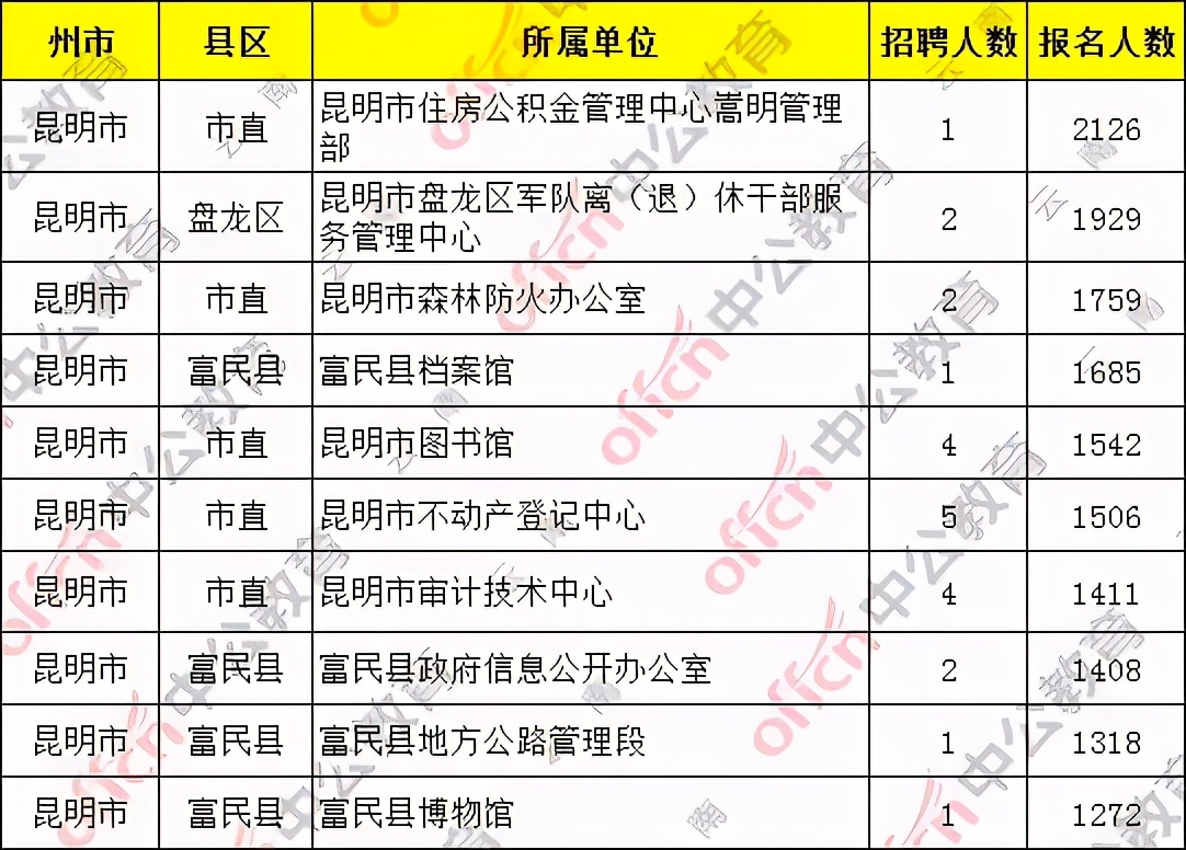 昆明2023年省考报考数据,昆明市2019年高考报名人数