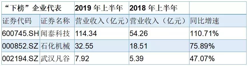 鄂股期中考：19家亏损企业都是谁
