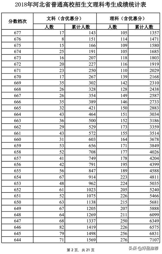 2019高考一分一段表河北理科,河北的高考理科一分一段表