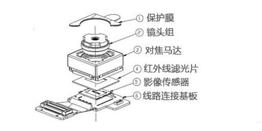 外行看内存，内行看运存，然而真正懂行的人看这些。