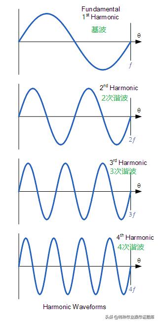 什么是电力谐波,谐波电流是怎么产生的