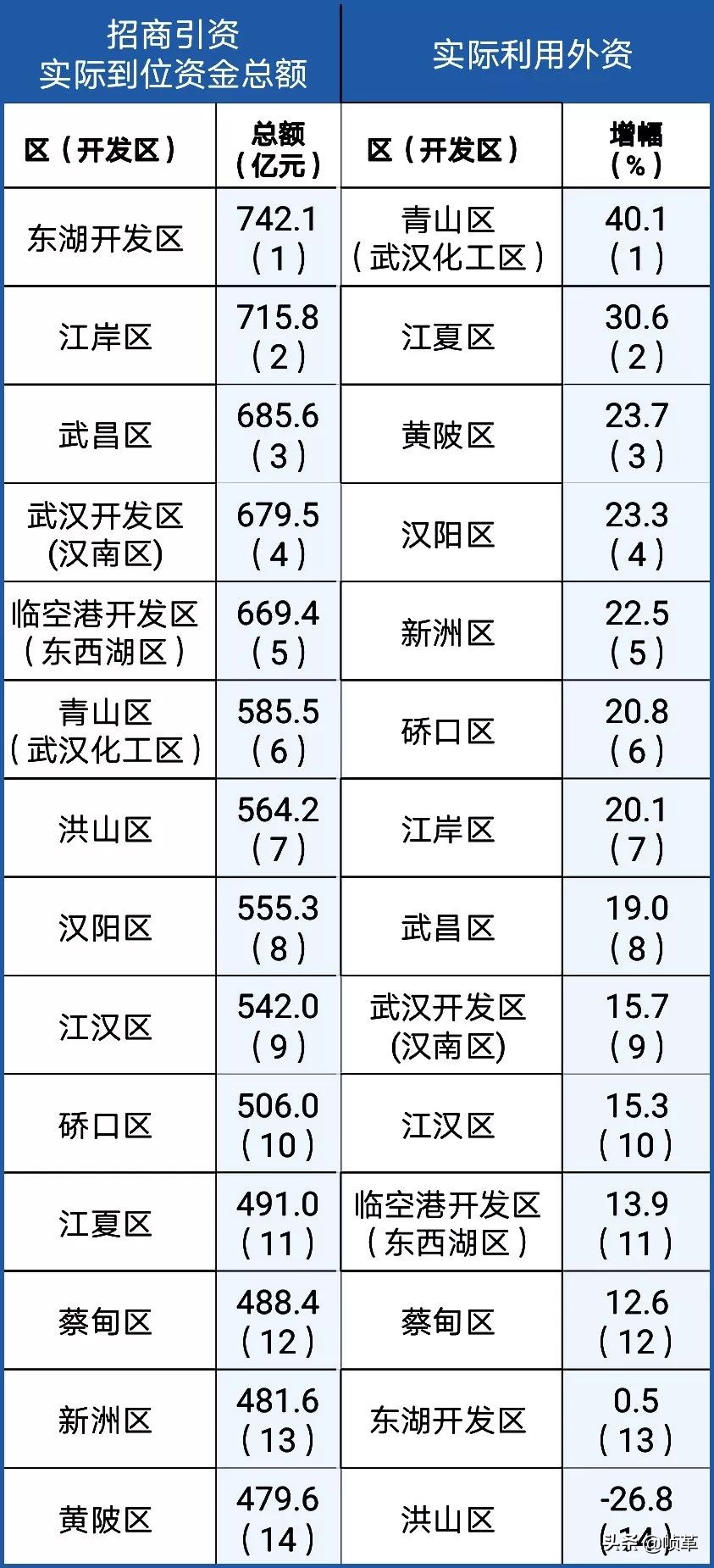 武汉现在全国城市实力排名,武汉市县区综合实力排名