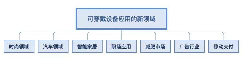 可穿戴设备排名,可穿戴设备使用了什么技术