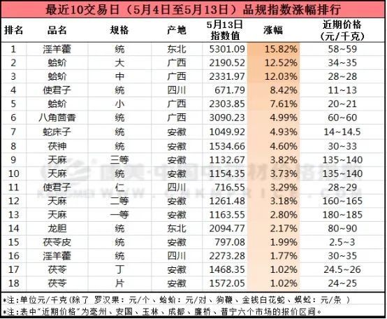 近十日中药材价格涨跌榜「2020年第14期」