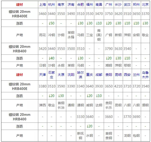 2022年4月份钢材价格多少钱一吨,4月1日钢材价格行情