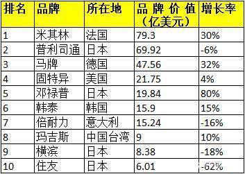 邓禄普轮胎排十大品牌第几位,全球十大销量最好的轮胎