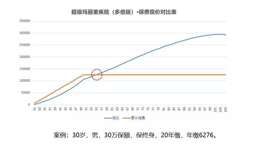 超级玛丽（多倍保）VS信泰完美人生VS倍多分1号，如何选？