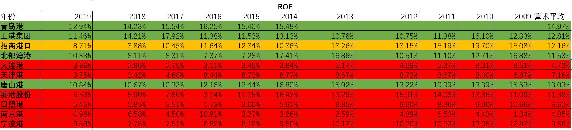 港口股哪个比较好,港口上市公司盈利模式