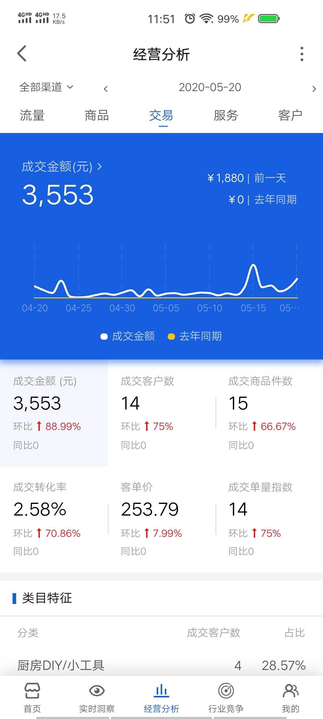 学员分享：大学毕业1年内买奥迪A4，做电商懂这三点就稳了