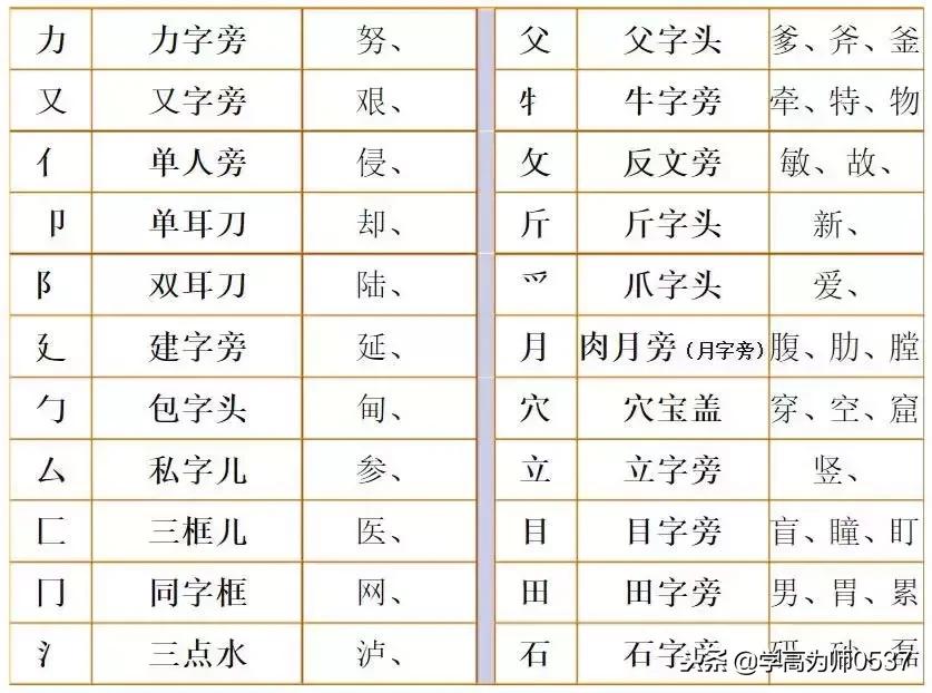 部编版二年级语文生字组词表,部编版二年级上册换偏旁归类