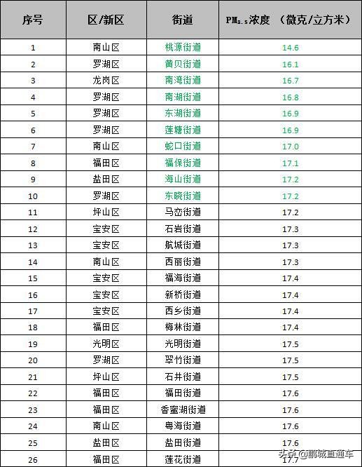 世界地球日50周年，看看深圳的大气环境达标了吗？