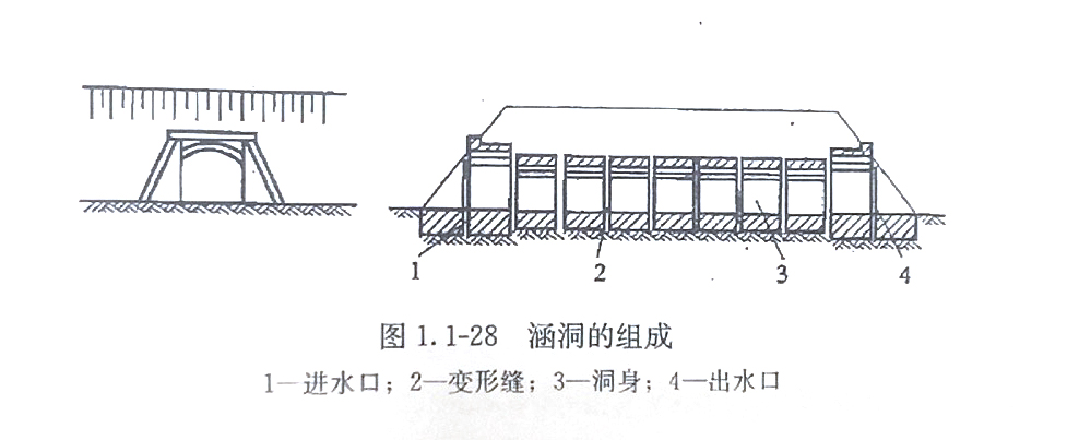 涵洞的基本工程是什么,涵洞工程讲解