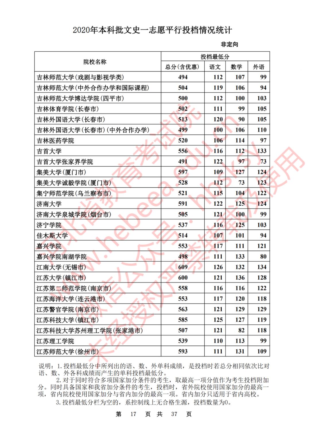 2020河北一本理科大学投档线排名,2020年河北的二本大学及其分数线