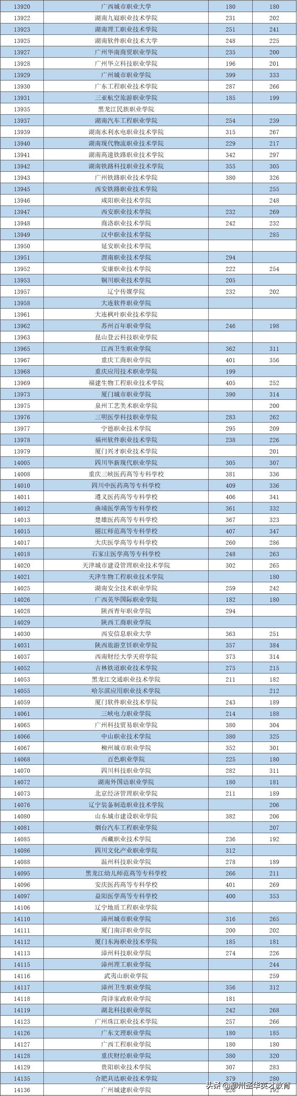 最低分数180！2021年普通高校招生高职高专普通批最低投档分数线