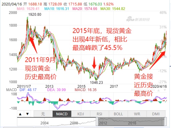 买的黄金首饰一个月暴涨19%，但是我的肠子都悔青了：不该买！