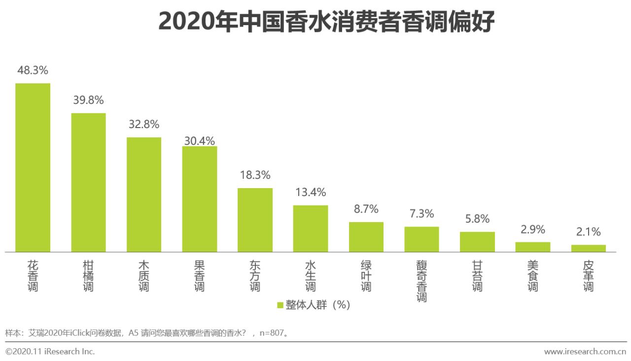 2021香水行业研究白皮书,中国2019年香水市场分析报告