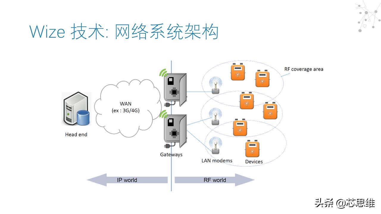 低功耗广域无线网技术,简述低功耗广域网技术