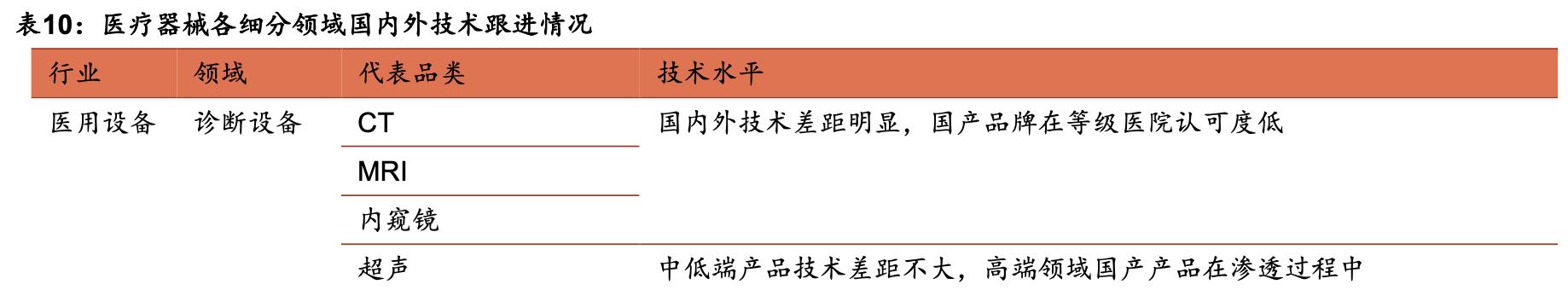 医疗器械板块深度分析,医疗器械行业细分赛道