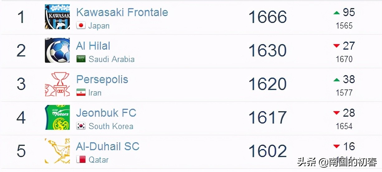 外媒评论亚洲十大城市排行榜,中超最新排名申花