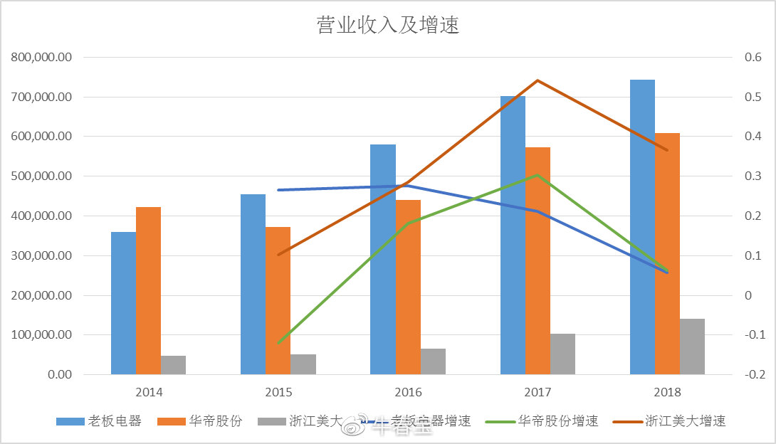 华帝股份集团现状,华帝的转型水准如何