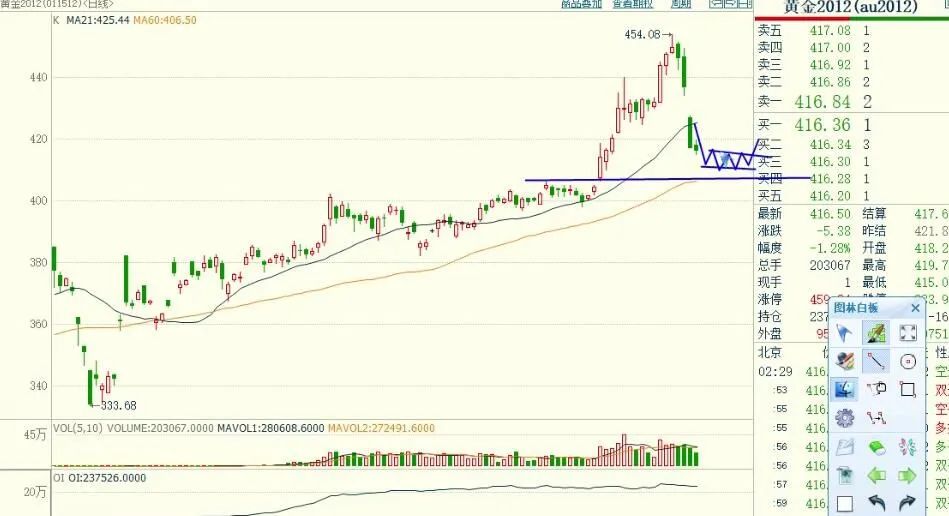 期货实盘交易慢,期货每日实盘解析20200422