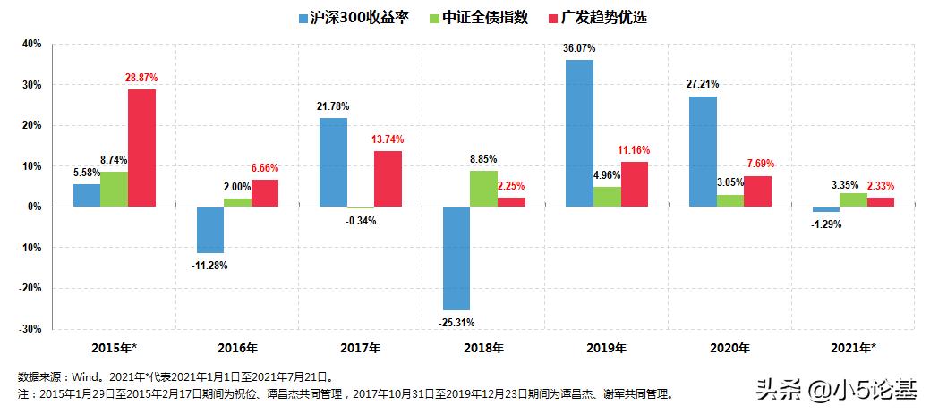 不是所有基金都能定投吗,我该如何选择合适的固收类基金