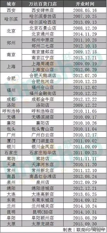 轰动!万达百货易主,南京建邺店江宁店被收购!