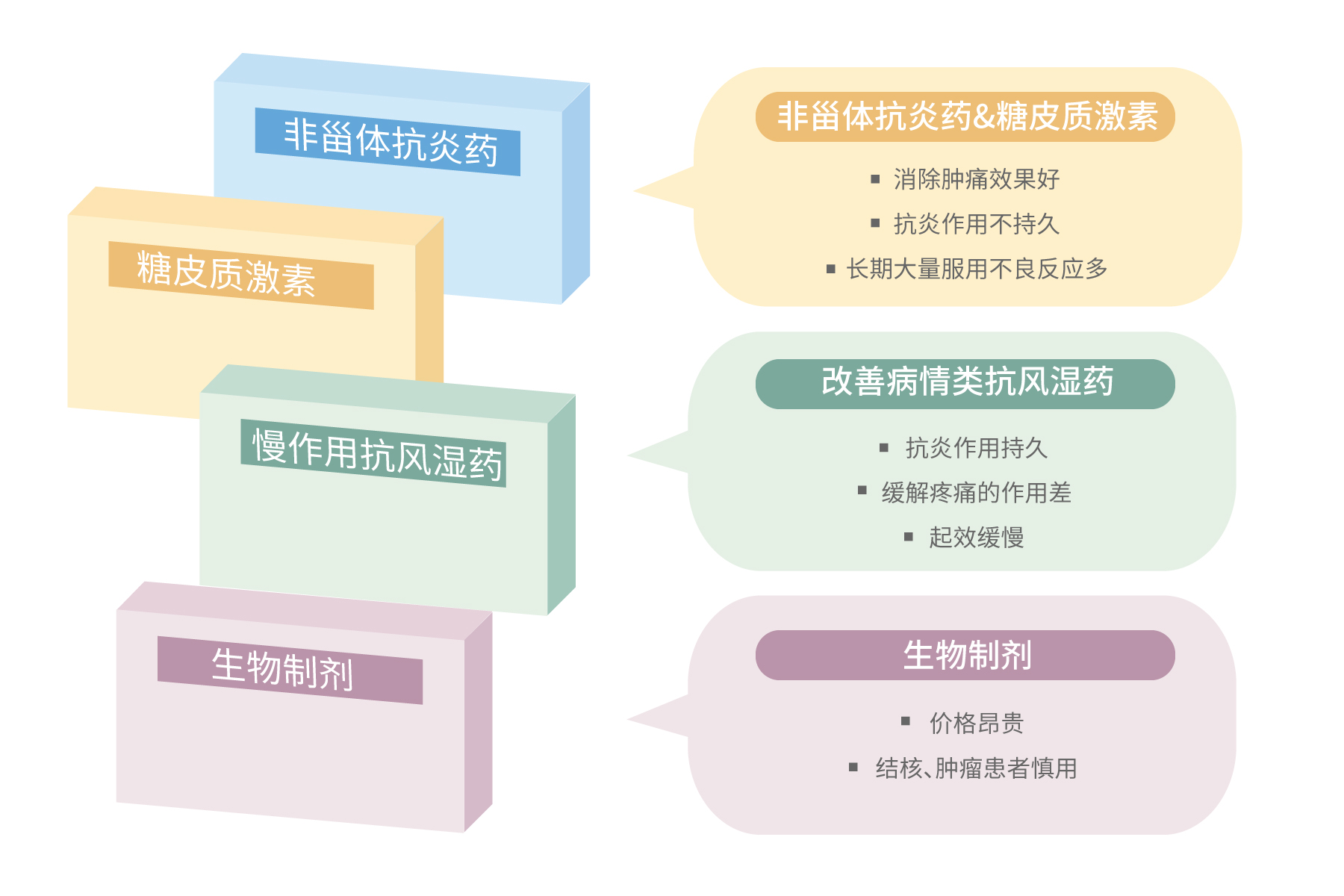 类风湿关节炎的炎症及关节破坏是如何发生发展的？如何正确消炎？