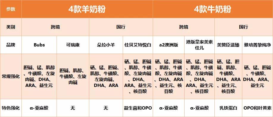 Bubs、佳贝艾特、可瑞康、a2、蓝臻、菁挚纯净等多款热门奶粉评测