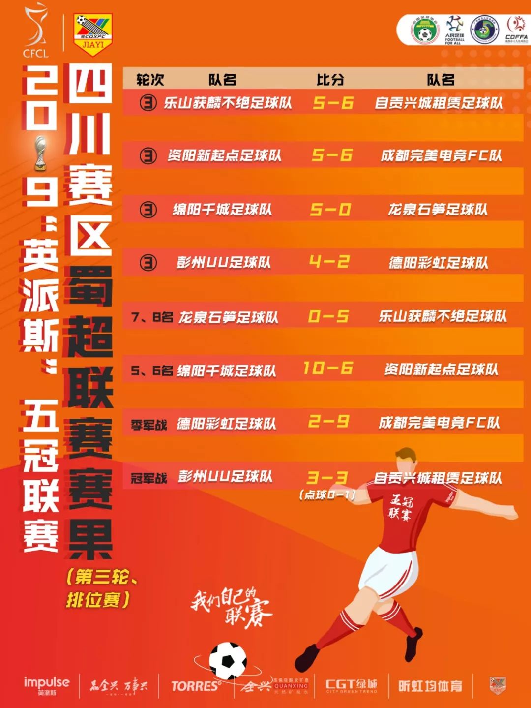 「蜀超联赛第二日综述」自贡兴城足球队强势难挡四连胜夺冠