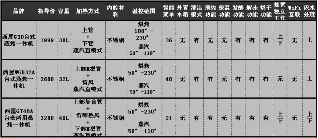 烤箱好还是微波炉烤箱一体机好,烤箱微波炉一体机好还是烤箱好