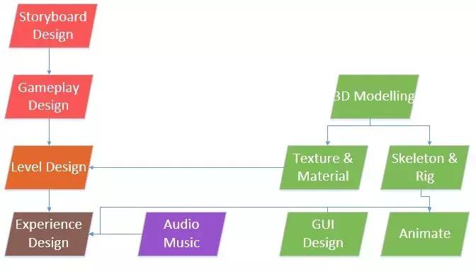 一个游戏是如何开发出来的,新游戏开发流程