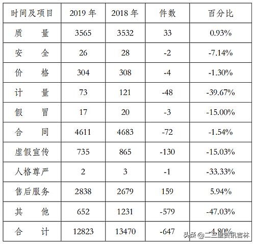 长春消协公布2019年受理投诉分析报告