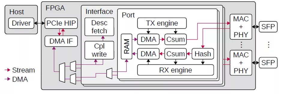 业界第一个真正意义上开源100GbpsNICCorundum介绍