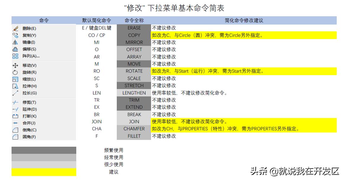 cad快捷命令大全2023版,cad快捷命令大全2020版