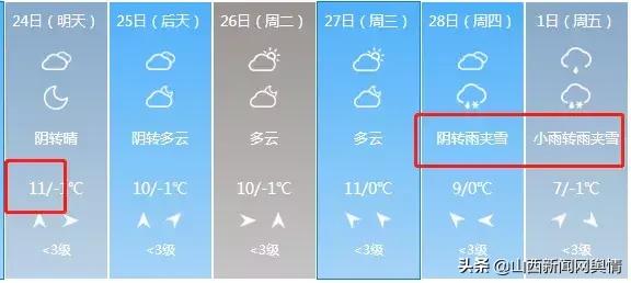 山西部分地区将有雨雪晋城天气,山西中南部将迎雨雪天气