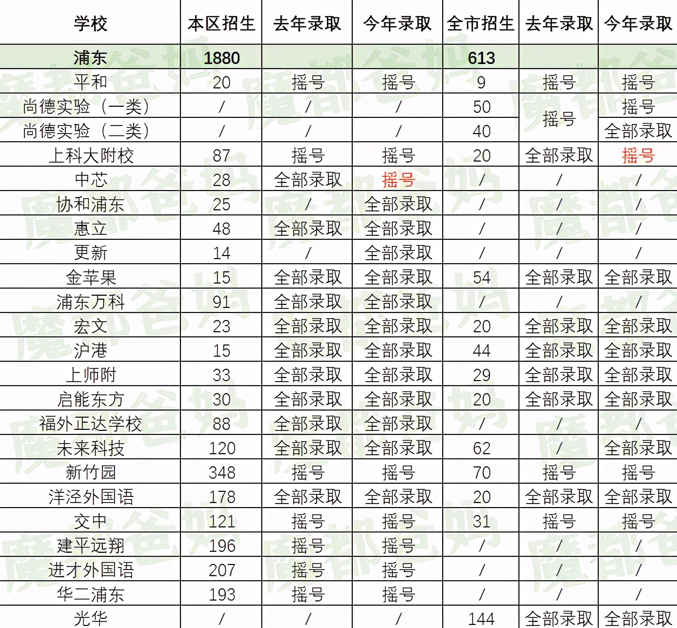 2022年民办初中摇号录取率,2022年民办学校摇号录取结果