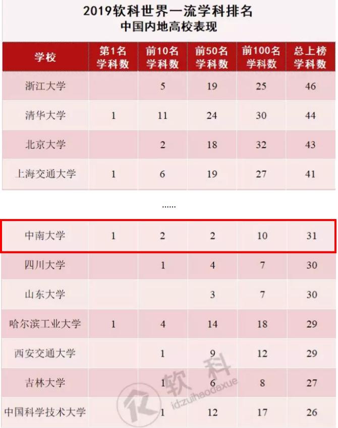 中南大学实力究竟如何?这8个权威榜单给你答案!