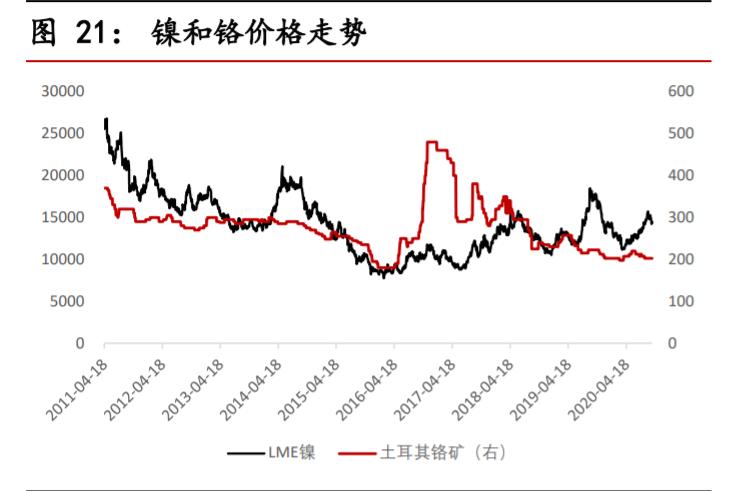 不锈钢行业对镍的需求量,不锈钢市场短期预测
