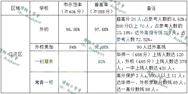 除了外初,江汉区还有哪些好初中?数据说话