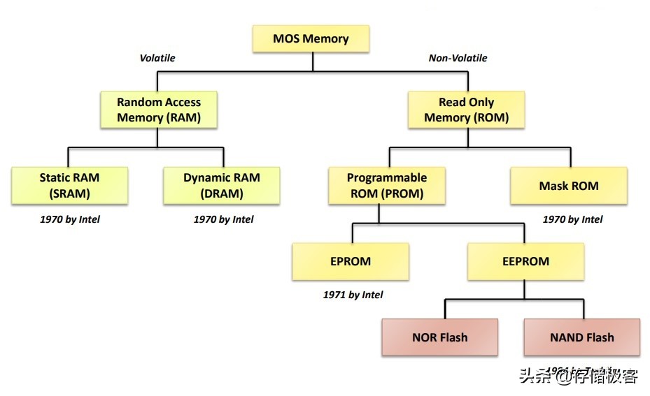 把手机闪存叫内存居然并没有错?历数各种类型的内存