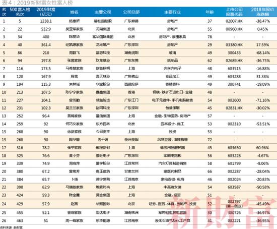 2022新财富500富人榜完全榜,2023新财富500富人榜名单