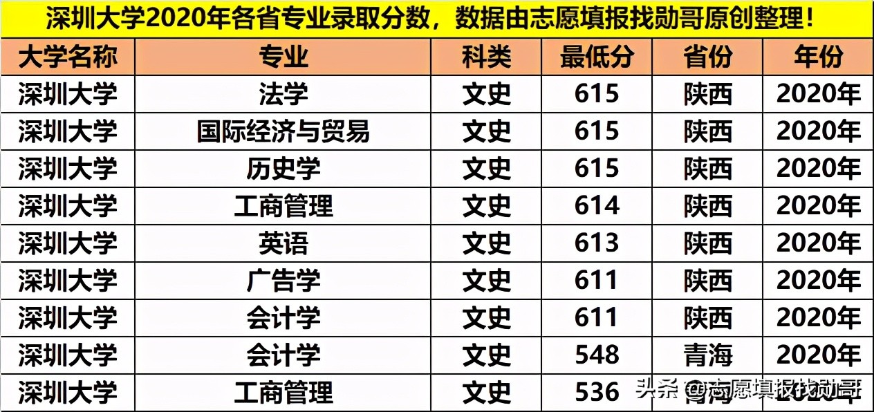 深圳大学专业性比较强,最好的大专深圳大学