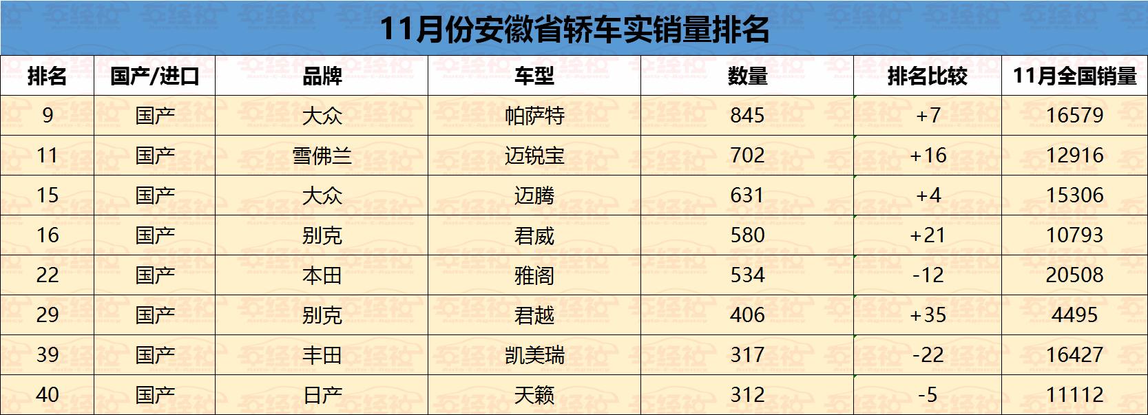 实销数据：安徽最受欢迎轿车车型，德系、美系称王，日系跌落前十