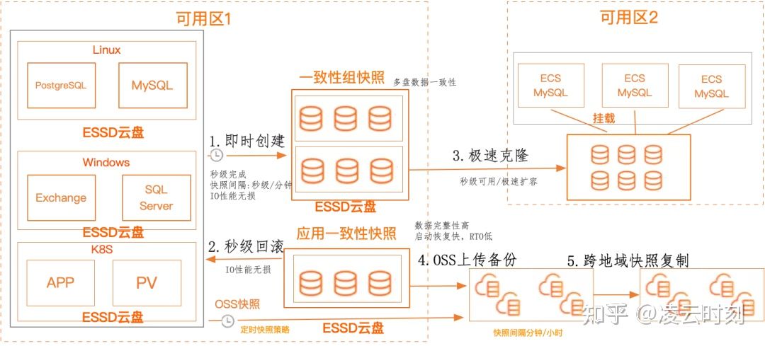 阿里云快照备份收费吗,阿里云存储基础知识