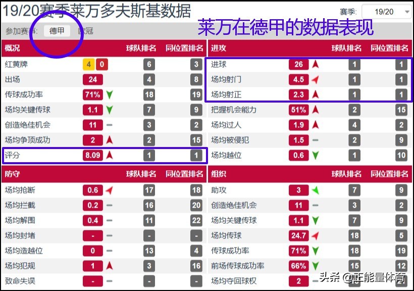 莱万50个进球,莱万5大联赛第一射手