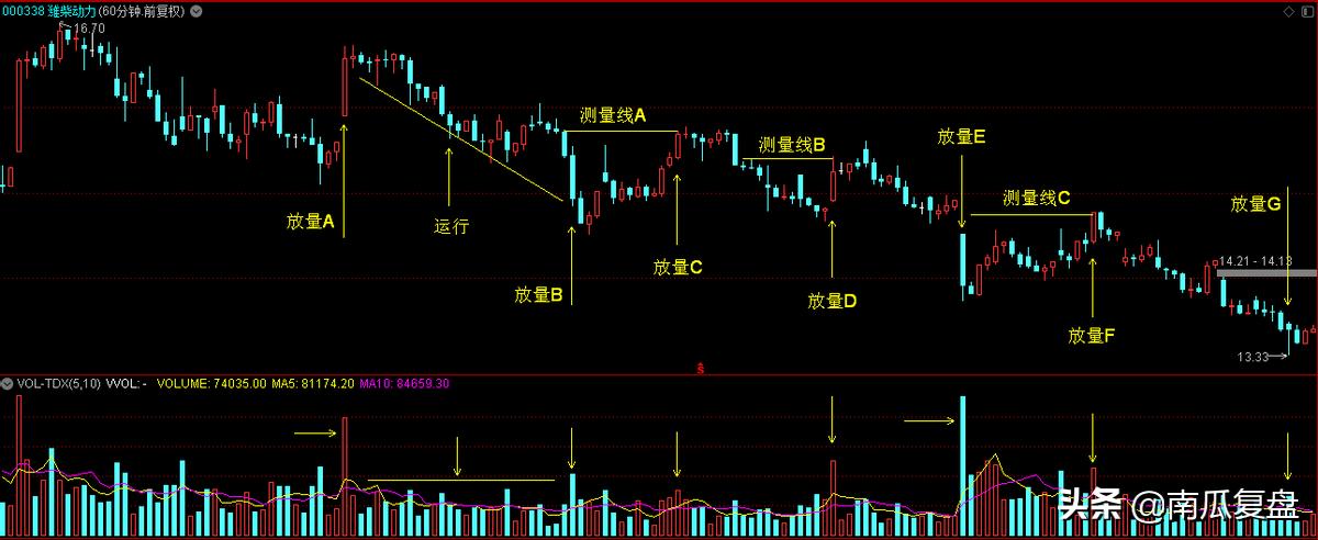股票交易量看不见,股票看不明白的钱能赚吗