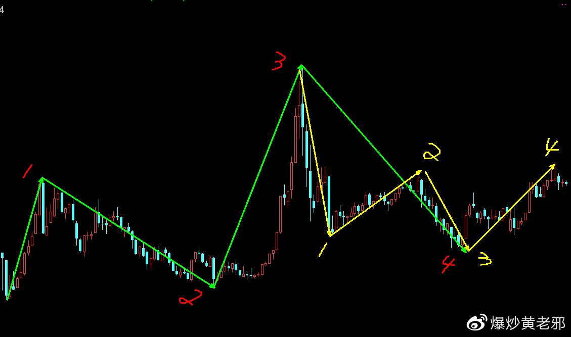 K线实战分析,k线分析与技巧