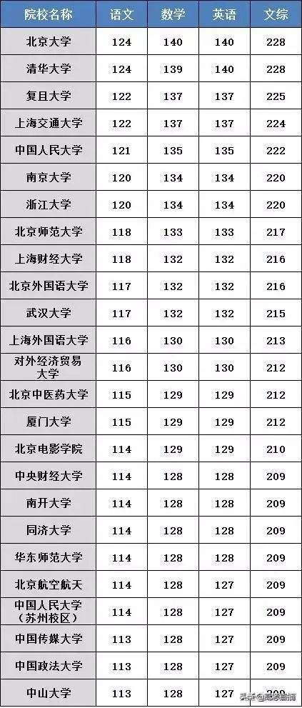 全国31省份一二本录取分数线,汇总19省市公布高考分数线