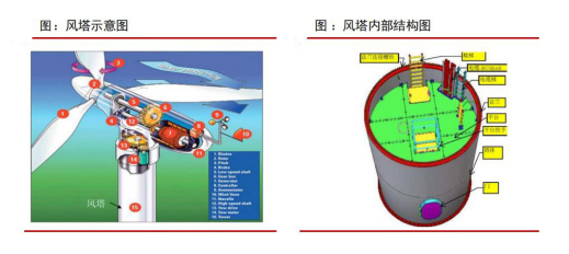 风电设备近期走势分析表,10年风电价格走势